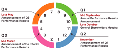 Q1 Mid September Late October , Q2 November , Q3 Mid March , Q4 Late May
